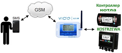 Kostrzewa Модуль GSM