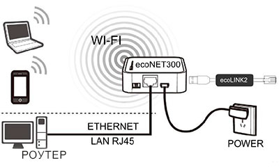 Подключение модуля ecoNET 300